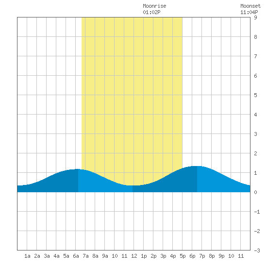 Lewisetta tide chart for Friday, November 8, 2024
