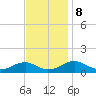 Lewisetta tide chart for Friday, November 8, 2024