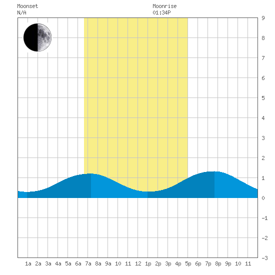 Lewisetta tide chart for Saturday, November 9, 2024