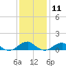 Lewisetta tide chart for Wednesday, December 11, 2024