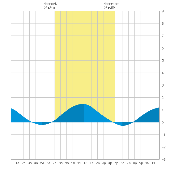 Lewisetta tide chart for Friday, December 13, 2024