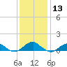 Lewisetta tide chart for Friday, December 13, 2024