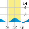 Lewisetta tide chart for Saturday, December 14, 2024