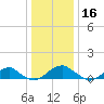 Lewisetta tide chart for Monday, December 16, 2024