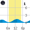 Lewisetta tide chart for Sunday, December 1, 2024