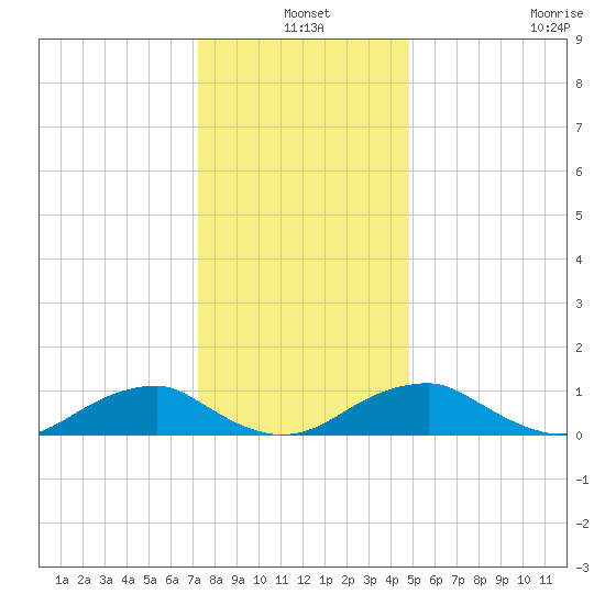 Lewisetta tide chart for Friday, December 20, 2024