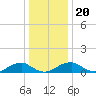 Lewisetta tide chart for Friday, December 20, 2024