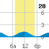 Lewisetta tide chart for Saturday, December 28, 2024