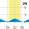 Lewisetta tide chart for Sunday, December 29, 2024