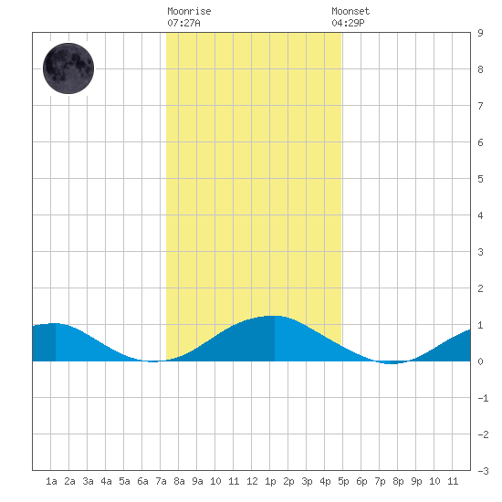 Lewisetta tide chart for Monday, December 30, 2024