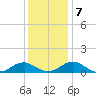 Lewisetta tide chart for Saturday, December 7, 2024