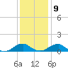 Lewisetta tide chart for Monday, December 9, 2024