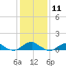Lewisetta tide chart for Saturday, January 11, 2025