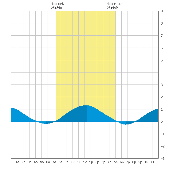 Lewisetta tide chart for Sunday, January 12, 2025