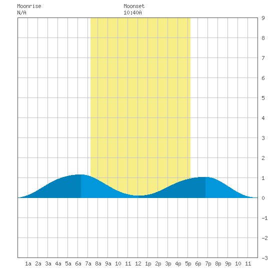 Lewisetta tide chart for Monday, January 20, 2025