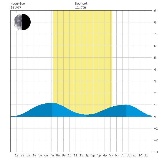 Lewisetta tide chart for Tuesday, January 21, 2025