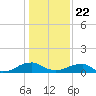 Lewisetta tide chart for Wednesday, January 22, 2025
