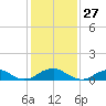 Lewisetta tide chart for Monday, January 27, 2025