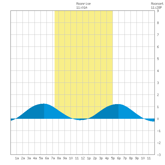 Lewisetta tide chart for Sunday, January 5, 2025