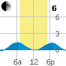 Lewisetta tide chart for Monday, January 6, 2025