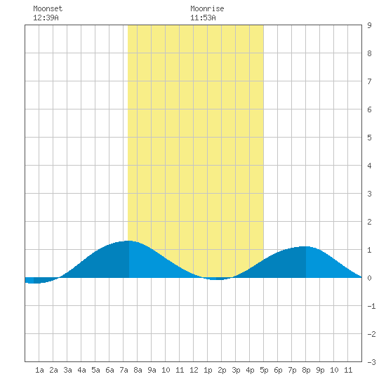 Lewisetta tide chart for Tuesday, January 7, 2025