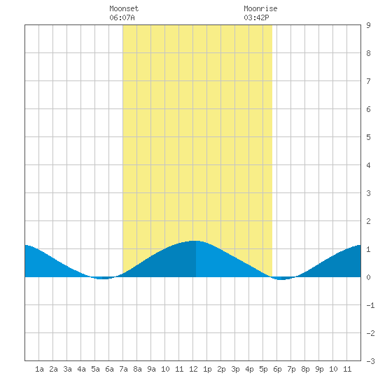 Lewisetta tide chart for Monday, February 10, 2025