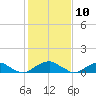 Lewisetta tide chart for Monday, February 10, 2025