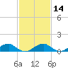 Lewisetta tide chart for Friday, February 14, 2025
