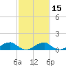 Lewisetta tide chart for Saturday, February 15, 2025