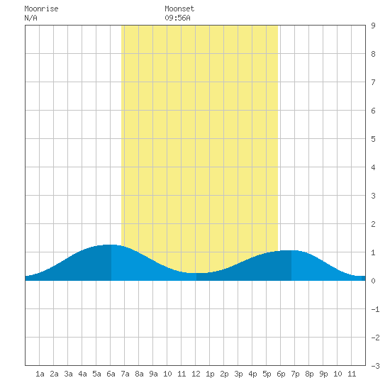 Lewisetta tide chart for Wednesday, February 19, 2025