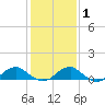Lewisetta tide chart for Saturday, February 1, 2025