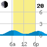Lewisetta tide chart for Thursday, February 20, 2025