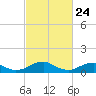 Lewisetta tide chart for Monday, February 24, 2025