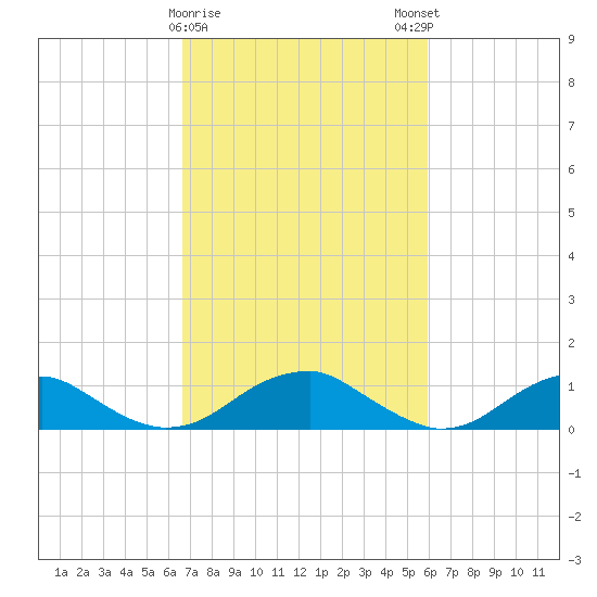 Lewisetta tide chart for Wednesday, February 26, 2025