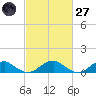 Lewisetta tide chart for Thursday, February 27, 2025