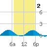Lewisetta tide chart for Sunday, February 2, 2025