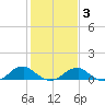 Lewisetta tide chart for Monday, February 3, 2025