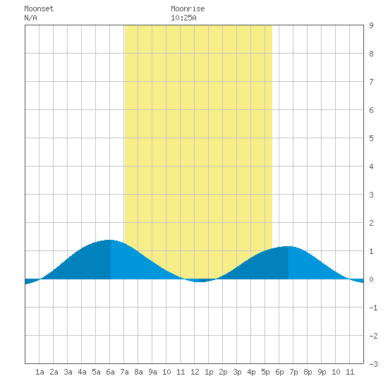 Lewisetta tide chart for Tuesday, February 4, 2025