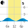 Lewisetta tide chart for Wednesday, February 5, 2025