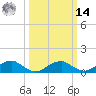 Lewisetta tide chart for Friday, March 14, 2025
