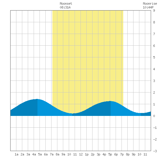 Lewisetta tide chart for Monday, March 17, 2025