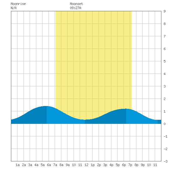Lewisetta tide chart for Wednesday, March 19, 2025