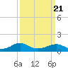 Lewisetta tide chart for Friday, March 21, 2025