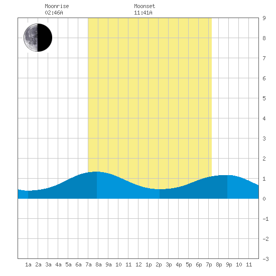 Lewisetta tide chart for Saturday, March 22, 2025