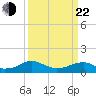 Lewisetta tide chart for Saturday, March 22, 2025