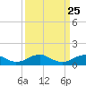 Lewisetta tide chart for Tuesday, March 25, 2025