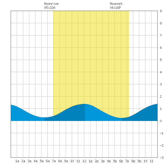 Lewisetta tide chart for Wednesday, March 26, 2025