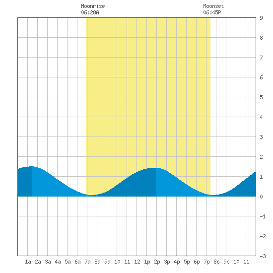 Lewisetta tide chart for Friday, March 28, 2025