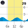 Lewisetta tide chart for Saturday, March 29, 2025