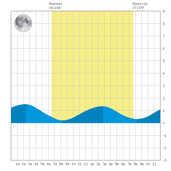 Lewisetta tide chart for Saturday, April 12, 2025